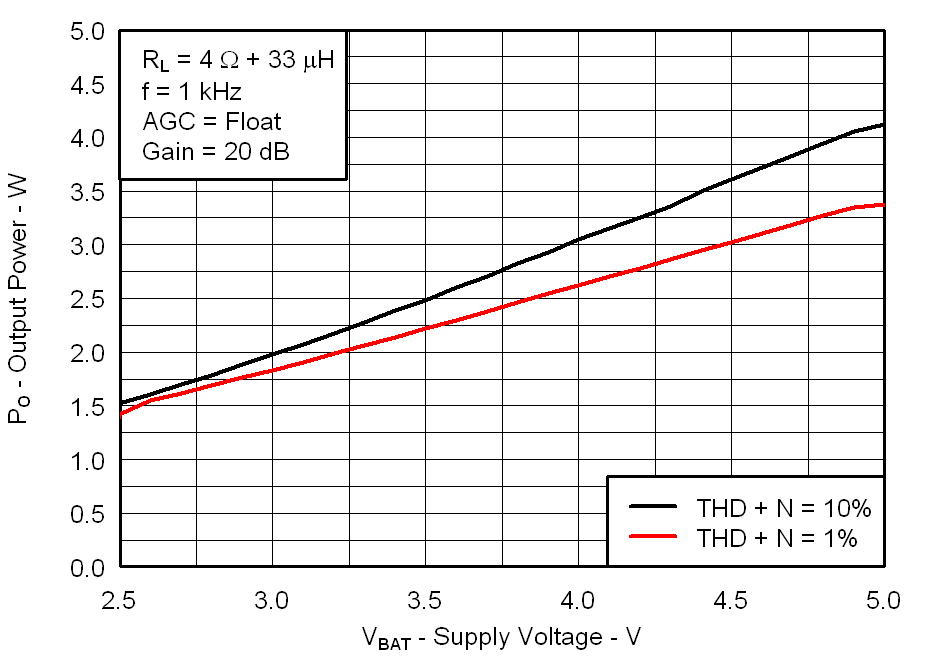 Fig02_Output_Power_vs_Supply_Voltage_4ohms_los717.png