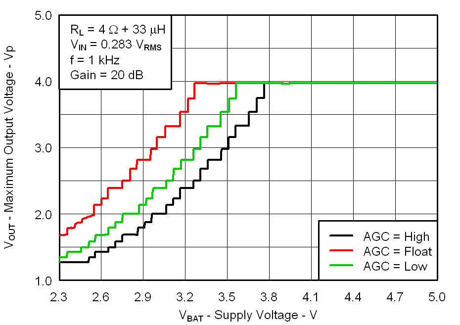 Fig12_Output_Voltage_vs_Supply_Voltage_4ohms_los717.png