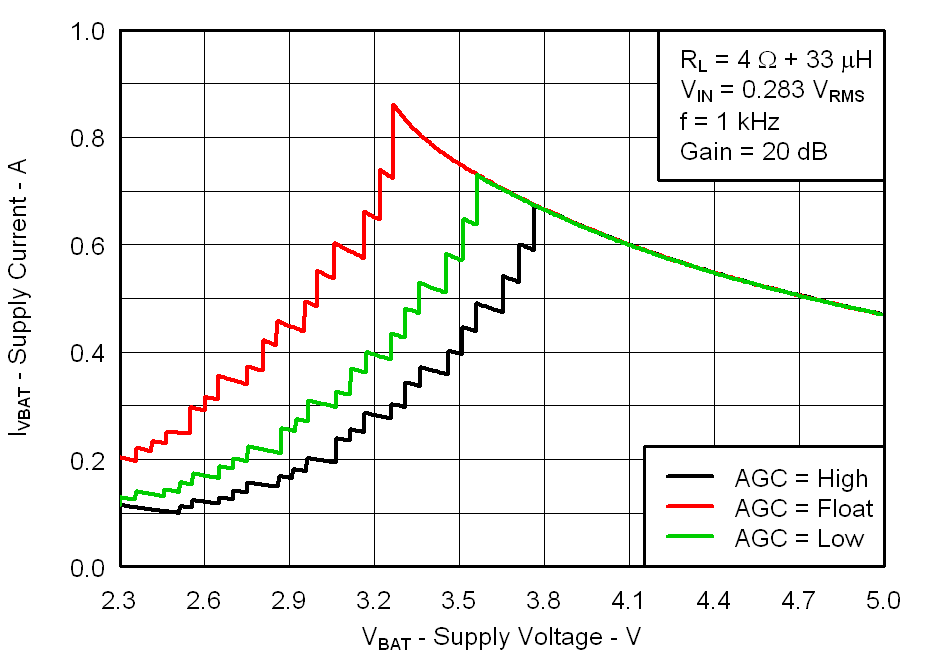 Fig14_Supply_Current_vs_Supply_Voltage_4ohms_los717.png