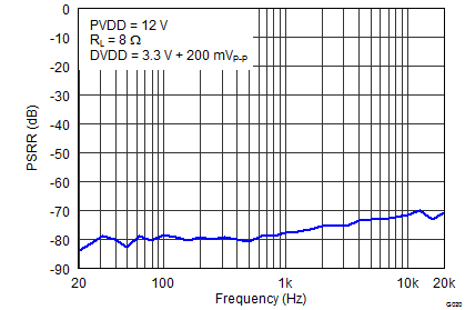 TAS5760LD G020_BTL_384_DVDD_PSRRvsF_SLOS781.png