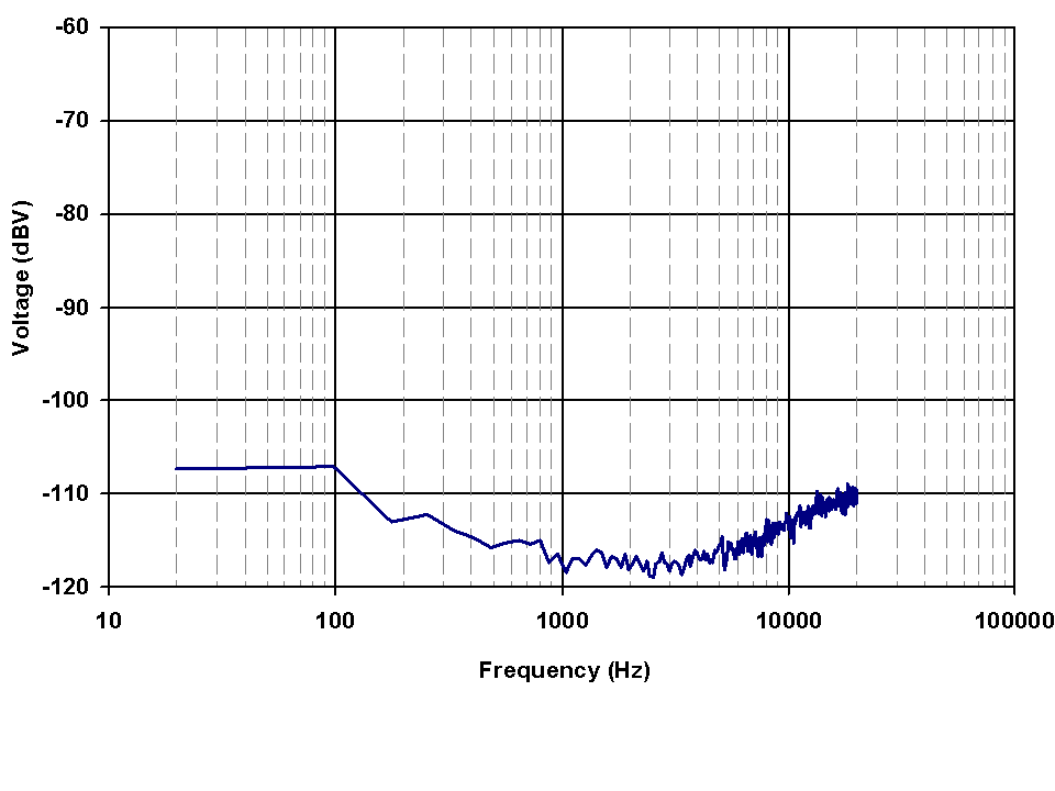 TAS5414C-Q1 TAS5424C-Q1 OutputNoise.png