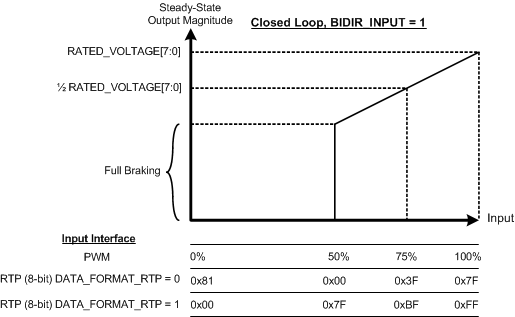 DRV2605L cl_bidir_data_format_slos854.gif