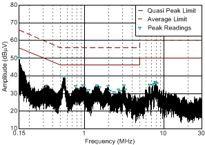 TPA3140D2 CISPR_Pre_Scan_Line_150kHz_30MHz_los882.gif