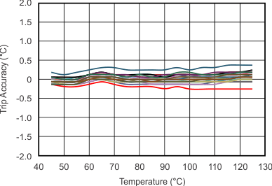 TMP302-Q1 tc_trip_acc_err_temp_slos889.gif