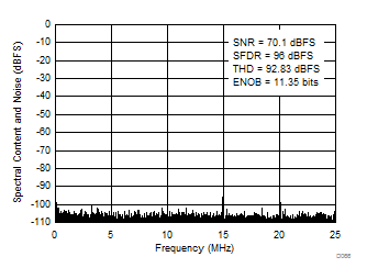 THS4541-Q1 5-MHz FFT, 50-MSPS Test
            for the Gain of 2 Interface in Figure 10-4