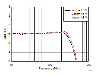 THS4541-Q1 Small-Signal Frequency response vs Vocm