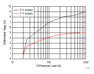 THS4541-Q1 Maximum Vopp vs Rload