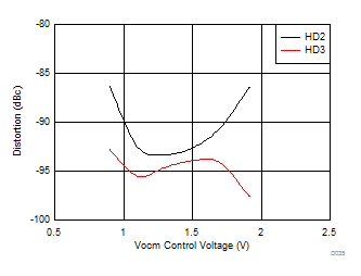 THS4541-Q1 Harmonic Distortion vs Vocm