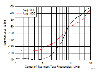 THS4541-Q1 IMD2
                        and IM3 Over Frequency