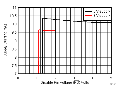 THS4541-Q1 Supply Current vs PD Voltage