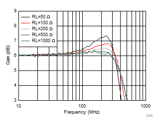 THS4541-Q1 Small-Signal Frequency Response vs Rload