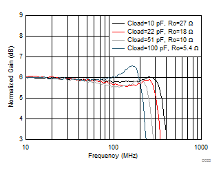 THS4541-Q1 Small-Signal Frequency Response vs Cload