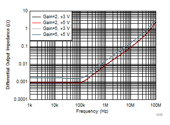 THS4541-Q1 Closed-Loop Output Impedance