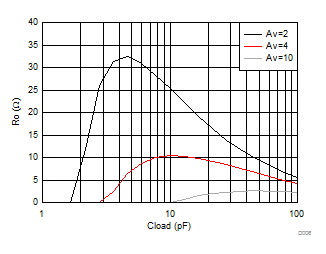 THS4541-Q1 Recommended Ro vs Cload