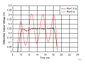 THS4541-Q1 Step Response into Capacitive Load