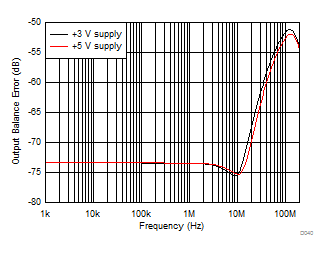 THS4541-Q1 Output Balance Error Over Frequency