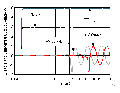 THS4541-Q1 PD Turn On Waveform