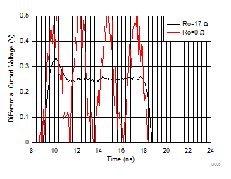 THS4541-Q1 Step
                        Response into Capacitive Load