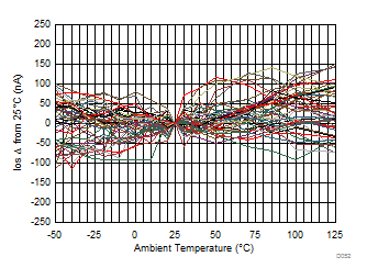 THS4541-Q1 Input
                        Offset Current Over Temperature