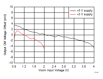 THS4541-Q1 Vocm
                        Offset vs Vocm Setting