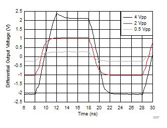 THS4541-Q1 Small- and Large-Signal Step Response