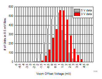 THS4541-Q1 Common-Mode Output Offset from Driven Vocm