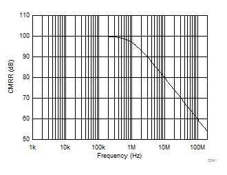 THS4541-Q1 CMRR
                        Over Frequency