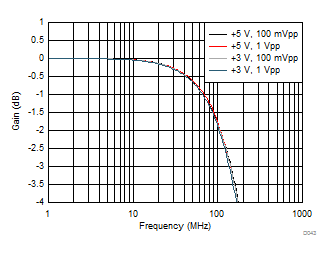 THS4541-Q1 Common-Mode, Small- and Large-Signal Response (Vocm pin driven)