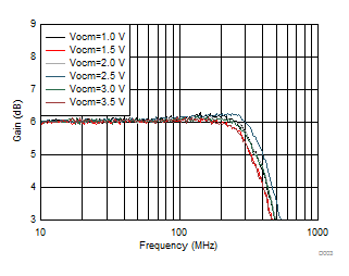 THS4541-Q1 Small-Signal Frequency Response vs Vocm