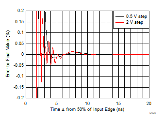 THS4541-Q1 Small- and Large-Signal Step Settling Time