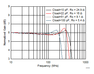 THS4541-Q1 Small-Signal Frequency Response vs Cload