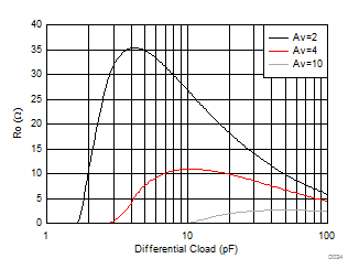 THS4541-Q1 Recommended Ro vs Cload