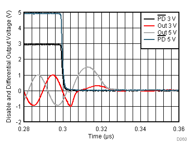 THS4541-Q1 PD Turn Off Waveform