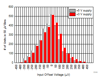 THS4541-Q1 Input
                        Offset Voltage