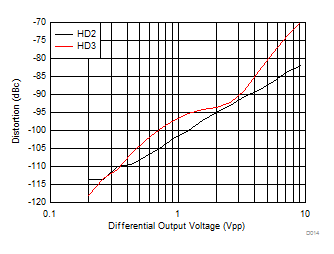 THS4541-Q1 Harmonic Distortion vs Output Swing