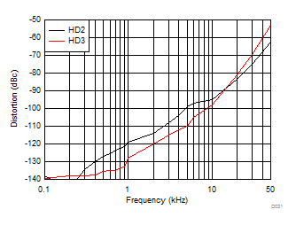 THS4541-Q1 Harmonic Distortion Over Frequency