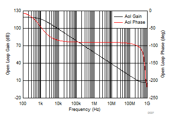 THS4541-Q1 Main
                        Amplifier Differential Open-Loop Gain and Phase vs Frequency