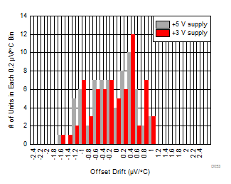 THS4541-Q1 Input
                        Offset Voltage Drift