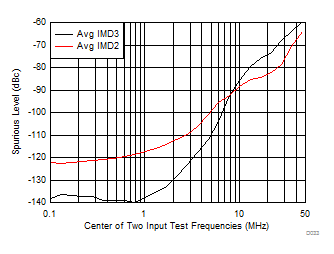 THS4541-Q1 IMD2 and IM3 Over Frequency