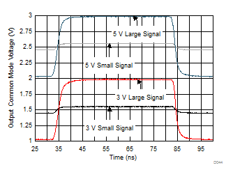 THS4541-Q1 Common-Mode, Small- and Large-Step Response (Vocm pin driven)