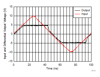 THS4541-Q1 Overdrive Recovery Performance