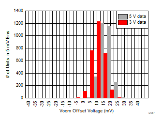 THS4541-Q1 Common-Mode Output Offset from Vs+ / 2 Default Value