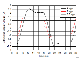 THS4541-Q1 Small- and Large-Signal Step Response