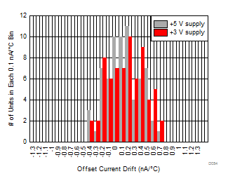 THS4541-Q1 Input
                        Offset Current Drift