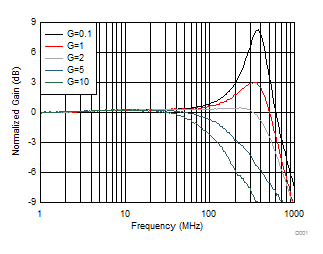 THS4541-Q1 Small-Signal Frequency Response vs Gain