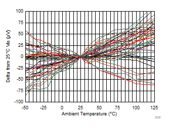 THS4541-Q1 Input
                        Offset Voltage Over Temperature