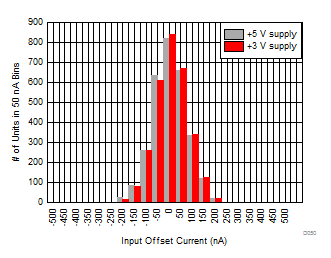 THS4541-Q1 Input
                        Offset Current