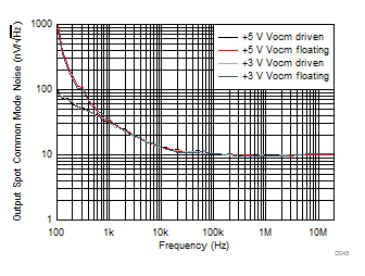 THS4541-Q1 Output Common-Mode Noise