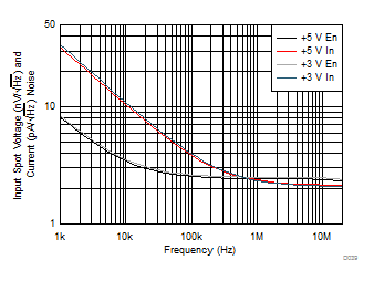 THS4541-Q1 Input
                        Spot Noise Over Frequency