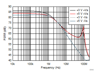 THS4541-Q1 PSRR
                        Over Frequency